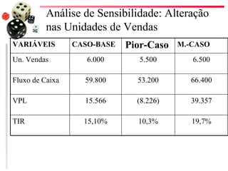 Análise de Sensibilidade: Alteração
          nas Unidades de Vendas
VARIÁVEIS        CASO-BASE   Pior-Caso   M.-CASO

Un. Vendas          6.000      5.500        6.500

Fluxo de Caixa     59.800      53.200      66.400

VPL                15.566      (8.226)     39.357

TIR                15,10%      10,3%        19,7%
 
