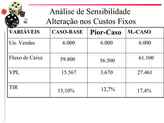 Análise de Sensibilidade
                 Alteração nos Custos Fixos
VARIÁVEIS         CASO-BASE   Pior-Caso   M.-CASO

Un. Vendas           6.000      6.000         6.000

Fluxo de Caixa       59.800                   61.100
                                56.500

VPL                  15.567     3.670         27.461

TIR                              12,7%
                    15,10%                    17,4%
 