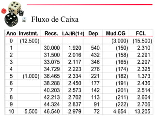 Fluxo de Caixa
Ano Invstmt. Recs. LAJIR(1-t) Dep    Mud.CG    FCL
 0 (12.500)                           (3.000) (15.500)
 1            30.000 1.920     540      (150)   2.310
 2            31.500 2.016     432      (158)   2.291
 3            33.075 2.117     346      (165)   2.297
 4            34.729 2.223     276      (174)   2.325
 5    (1.000) 36.465 2.334     221      (182)   1.373
 6            38.288 2.450     177      (191)   2.436
 7            40.203 2.573     142      (201)   2.514
 8            42.213 2.702     113      (211)   2.604
 9            44.324 2.837      91      (222)   2.706
 10    5.500 46.540  2.979      72     4.654 13.205
 