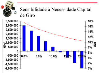 Sensibilidade à Necessidade Capital
          de Giro
  3,500,000                                    18%
  3,000,000                                    16%
  2,500,000
                                               14%
  2,000,000
  1,500,000                                    12%
  1,000,000                                    10%




                                                     IRR
NPV




    500,000                                    8%
          0                                    6%
   -500,000 0.0%   5.0%   10.0%   15.0%   20.0% 4%
 -1,000,000
 -1,500,000                                    2%
 -2,000,000                                    0%
 