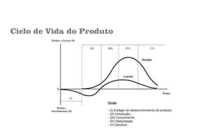 Ciclo de Vida do Produto
 