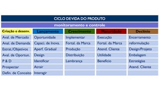 CICLO DEVIDA DO PRODUTO
monitoramento e controle
Criação e desenv. Lançamento Crescimento Maturidade Declínio
Aval. de Mercado Oportunidade Implementar Execução Encerramento
Anal. de Demanda Capaci. de Inova. Fortal. da Marca Fortal. da Marca reformulação
Estrat./Objetivos Aperf. Gradual Produção Atend. Cliente Design/Projeto
Aval. de Oportun. Design Distribuição Utilidade Embalagem
P & D Identificar Lembrança Benefício Estratégias
Prospectar Atrair Atend. Cliente
Defin. de Conceito Interagir
 