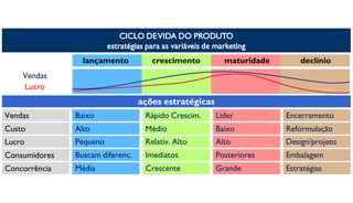 CICLO DEVIDA DO PRODUTO
estratégias para as variáveis de marketing
lançamento crescimento maturidade declínio
ações estratégicas
Vendas Baixo Rápido Crescim. Líder Encerramento
Custo Alto Médio Baixo Reformulação
Lucro Pequeno Relativ. Alto Alto Design/projeto
Consumidores Buscam diferenc. Imediatos Posteriores Embalagem
Concorrência Média Crescente Grande Estratégias
Vendas
Lucro
 