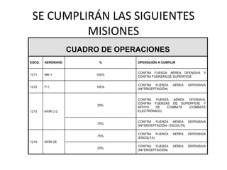 SE CUMPLIRÁN LAS SIGUIENTES
          MISIONES
                   CUADRO DE OPERACIONES
ESCD.   AERONAVE          %      OPERACIÓN A CUMPLIR


                                 CONTRA FUERZA AÉREA OFENSIVA      Y
1211    MK-1             100%
                                 CONTRA FUERZAS DE SUPERFICIE

                                 CONTRA FUERZA      AÉREA   DEFENSIVA
1212    F-1              100%
                                 (INTERCEPTACIÓN)


                                 CONTRA   FUERZA  AÉREA OFENSIVA,
                                 CONTRA FUERZAS DE SUPERFICIE Y
                         25%
                                 APOYO    DE   COMBATE  (COMBATE
1213    KFIR C-2                 ELECTRÓNICO)


                                 CONTRA FUERZA AÉREA DEFENSIVA
                         75%
                                 (INTERCEPTACIÓN - ESCOLTA)

                                 CONTRA FUERZA      AÉREA   DEFENSIVA
                         75%
                                 (ESCOLTA)
1214    KFIR CE
                                 CONTRA FUERZA      AÉREA   DEFENSIVA
                         25%
                                 (INTERCEPTACIÓN)
 