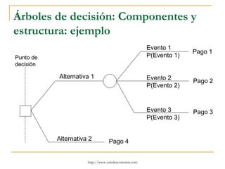 Árboles de decisión: Componentes y
estructura: ejemplo
                                                      Evento 1
                                                                    Pago 1
Punto de                                              P(Evento 1)
decisión

           Alternativa 1                              Evento 2      Pago 2
                                                      P(Evento 2)


                                                      Evento 3      Pago 3
                                                      P(Evento 3)


           Alternativa 2          Pago 4


                      http://www.auladeeconomia.com
 