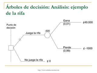 Árboles de decisión: Análisis: ejemplo
de la rifa
                                                      Gana
                                                               ¢49.000
Punto de                                              (0,01)
decisión
                               -500
           Juega la rifa




                                                      Pierde   ¢ -1000
                                                      (0,99)


           No juega la rifa       ¢0


                      http://www.auladeeconomia.com
 