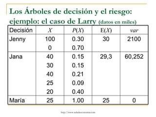 Los Árboles de decisión y el riesgo:
ejemplo: el caso de Larry (datos en miles)
Decisión    X             P(X)                   E(X)    var
Jenny      100            0.30                    30    2100
             0            0.70
Jana        40            0.15                   29,3   60,252
            30            0.15
            40            0.21
            25            0.09
            20            0.40
María       25            1.00                   25       0
                 http://www.auladeeconomia.com
 