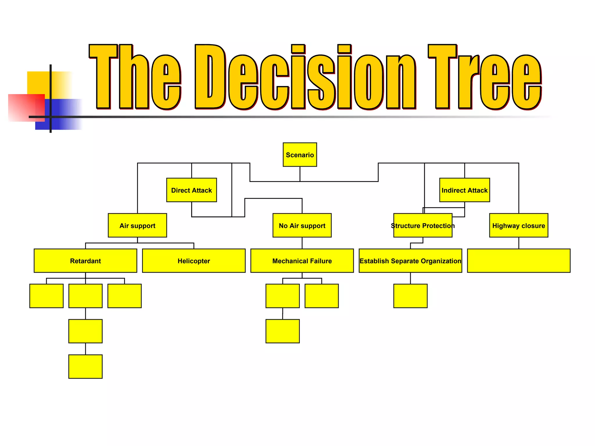 The Decision Tree Scenario Direct Attack Indirect Attack Air support No Air support Retardant Helicopter Mechanical Failure Structure Protection Highway closure Establish Separate Organization 