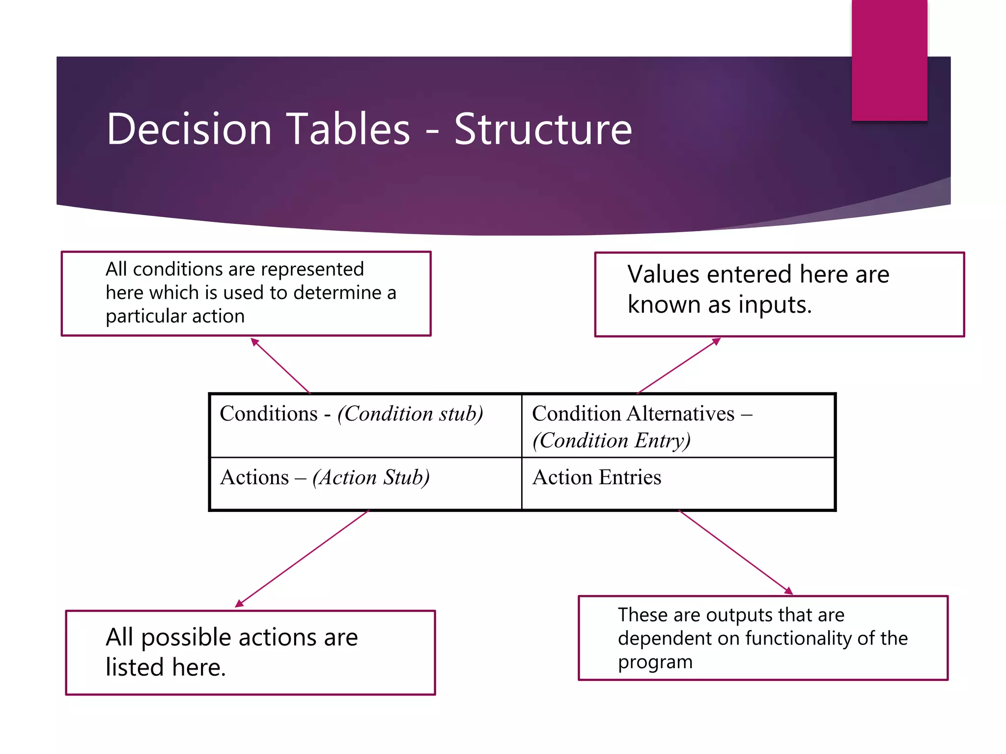 Decision Tables - Structure
Conditions - (Condition stub) Condition Alternatives –
(Condition Entry)
Actions – (Action Stub) Action Entries
All conditions are represented
here which is used to determine a
particular action
All possible actions are
listed here.
Values entered here are
known as inputs.
These are outputs that are
dependent on functionality of the
program
 