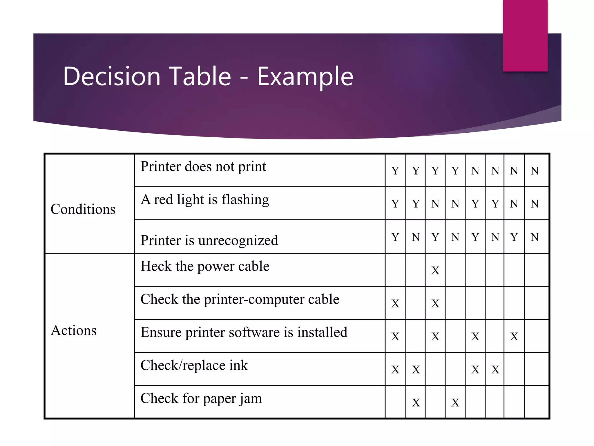 Decision Table - Example
Conditions
Printer does not print Y Y Y Y N N N N
A red light is flashing Y Y N N Y Y N N
Printer is unrecognized Y N Y N Y N Y N
Actions
Heck the power cable X
Check the printer-computer cable X X
Ensure printer software is installed X X X X
Check/replace ink X X X X
Check for paper jam X X
 