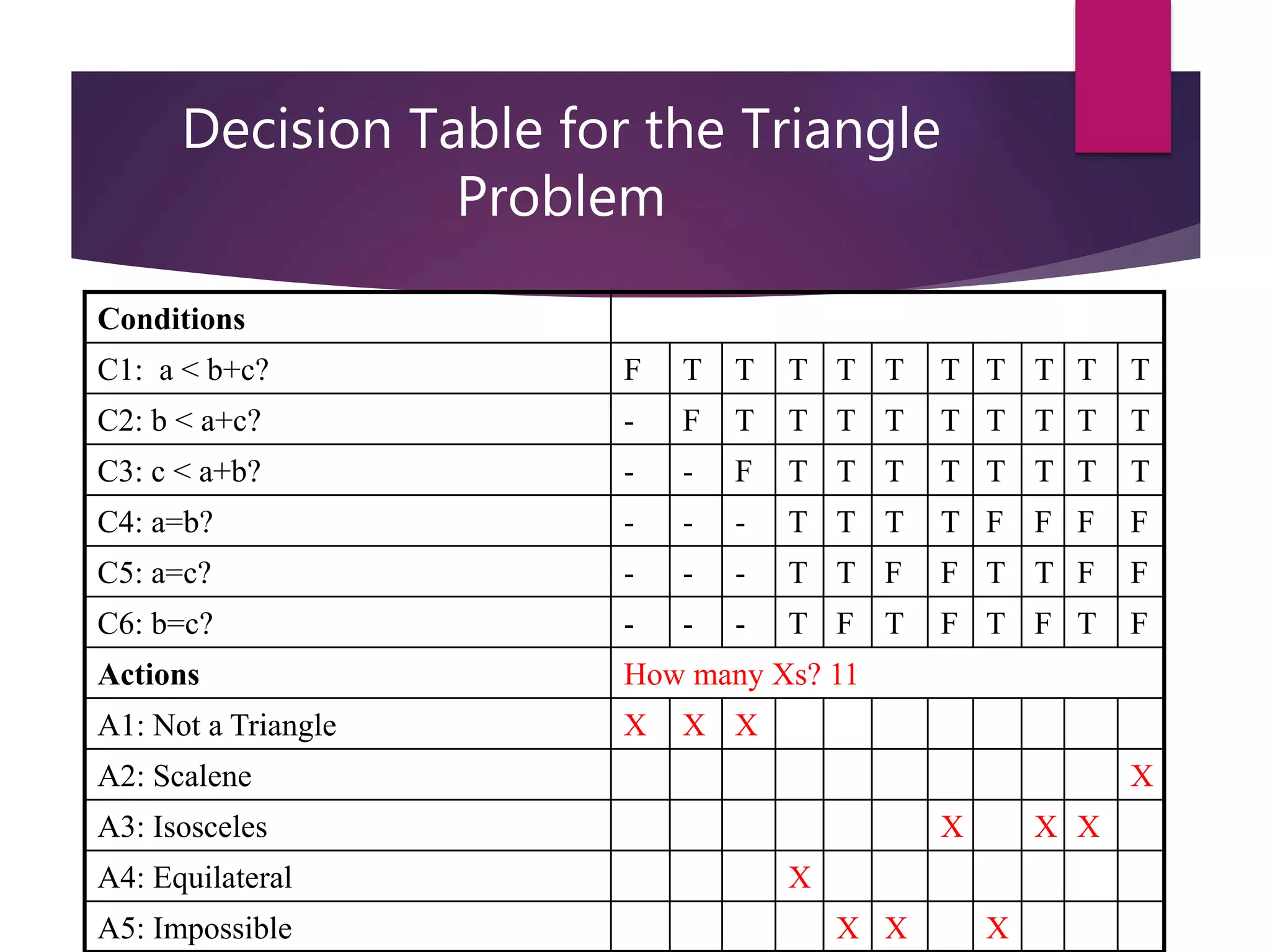 Decision Table for the Triangle
Problem
Conditions
C1: a < b+c? F T T T T T T T T T T
C2: b < a+c? - F T T T T T T T T T
C3: c < a+b? - - F T T T T T T T T
C4: a=b? - - - T T T T F F F F
C5: a=c? - - - T T F F T T F F
C6: b=c? - - - T F T F T F T F
Actions How many Xs? 11
A1: Not a Triangle X X X
A2: Scalene X
A3: Isosceles X X X
A4: Equilateral X
A5: Impossible X X X
 