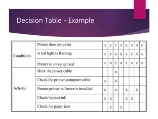 Decision Table - Example
Conditions
Printer does not print Y Y Y Y N N N N
A red light is flashing Y Y N N Y Y N N
Printer is unrecognized Y N Y N Y N Y N
Actions
Heck the power cable X
Check the printer-computer cable X X
Ensure printer software is installed X X X X
Check/replace ink X X X X
Check for paper jam X X
 