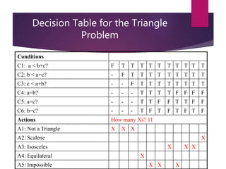 Decision Table for the Triangle
Problem
Conditions
C1: a < b+c? F T T T T T T T T T T
C2: b < a+c? - F T T T T T T T T T
C3: c < a+b? - - F T T T T T T T T
C4: a=b? - - - T T T T F F F F
C5: a=c? - - - T T F F T T F F
C6: b=c? - - - T F T F T F T F
Actions How many Xs? 11
A1: Not a Triangle X X X
A2: Scalene X
A3: Isosceles X X X
A4: Equilateral X
A5: Impossible X X X
 