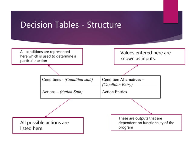 Decision Table Based Testing Ppt – DWJVE