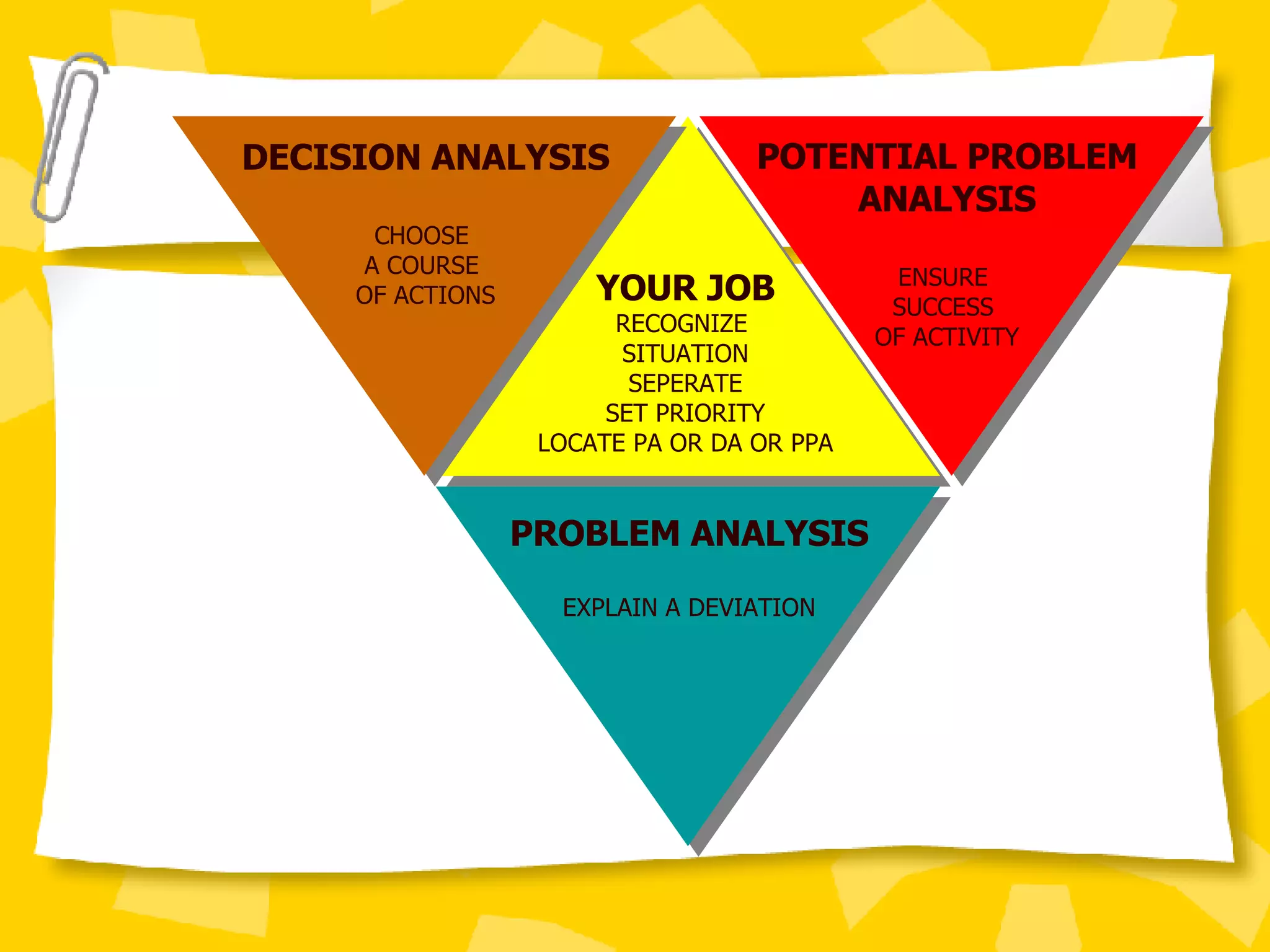 YOUR JOB RECOGNIZE  SITUATION SEPERATE SET PRIORITY LOCATE PA OR DA OR PPA POTENTIAL PROBLEM ANALYSIS ENSURE  SUCCESS  OF ACTIVITY DECISION ANALYSIS CHOOSE  A COURSE  OF ACTIONS PROBLEM ANALYSIS EXPLAIN A DEVIATION 