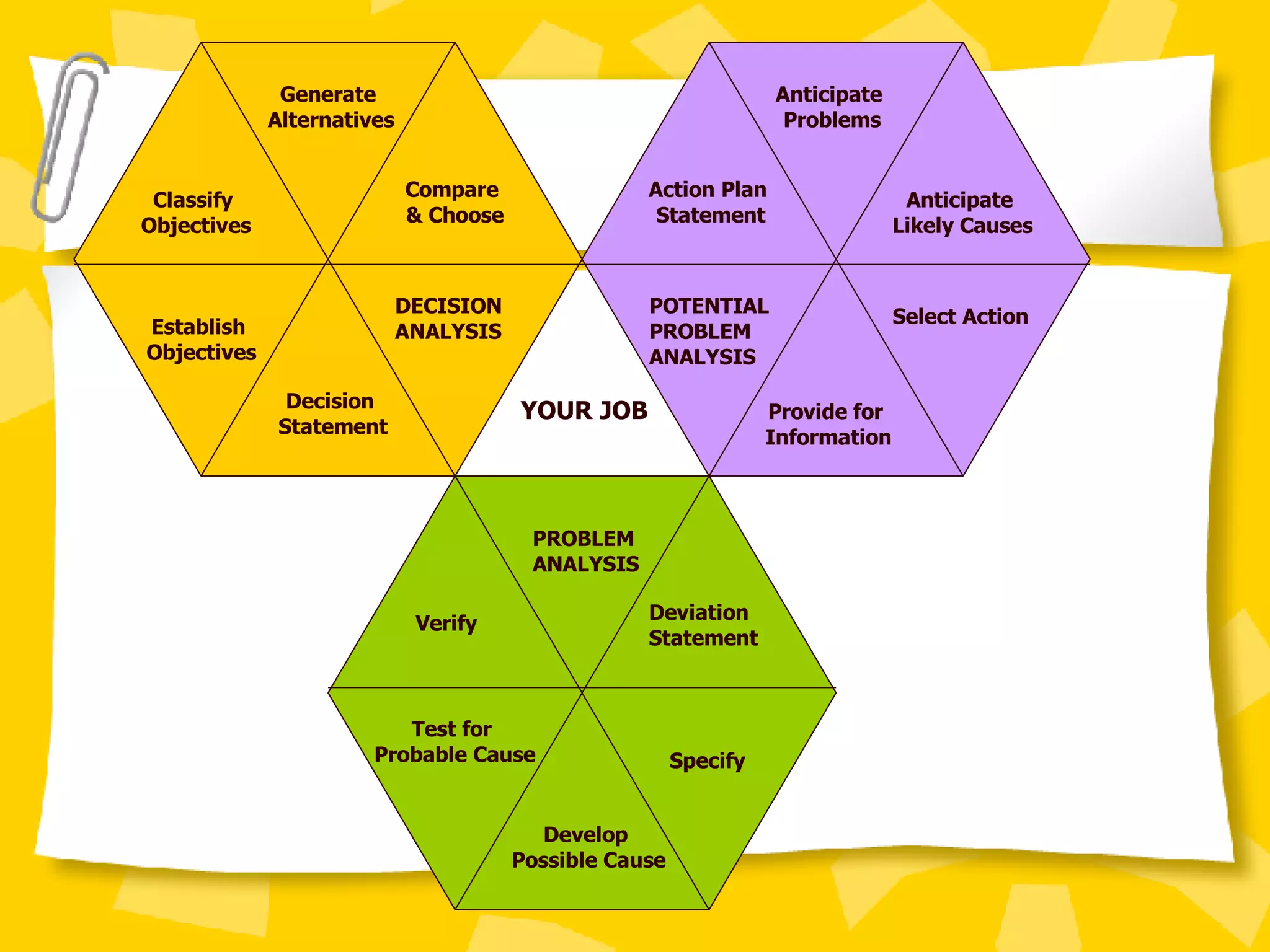 YOUR JOB Specify Deviation  Statement PROBLEM  ANALYSIS POTENTIAL  PROBLEM  ANALYSIS DECISION  ANALYSIS Anticipate  Likely Causes Anticipate  Problems Action Plan  Statement Compare  & Choose Generate  Alternatives Classify  Objectives Establish  Objectives Decision  Statement Verify Test for  Probable Cause Develop  Possible Cause Provide for  Information Select Action 