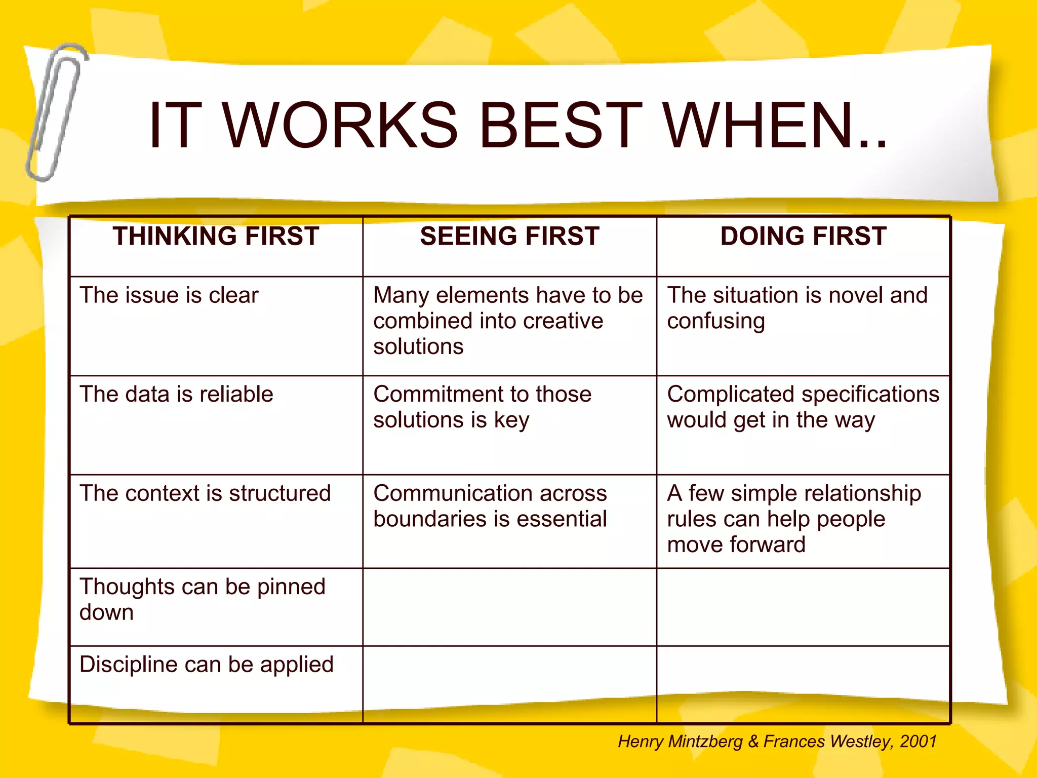 IT WORKS BEST WHEN.. Henry Mintzberg & Frances Westley, 2001 Discipline can be applied Thoughts can be pinned down A few simple relationship rules can help people move forward Communication across boundaries is essential The context is structured Complicated specifications would get in the way Commitment to those solutions is key The data is reliable The situation is novel and confusing Many elements have to be combined into creative solutions The issue is clear DOING FIRST SEEING FIRST THINKING FIRST 