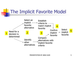 The Implicit Favorite Model Need for a decision is determined Select an  implicit  favorite alternative Identify other alternatives Establish criteria to match implicit favorite Compare alternatives with implicit favorite criteria Confirm implicit favorite Select implicit favorite 1 2 3 4 5 
