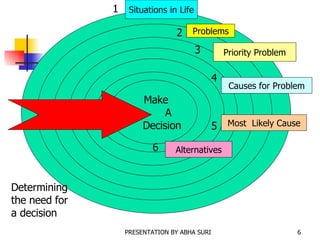 Problems Situations in Life Priority Problem Causes for Problem Most  Likely Cause Make  A  Decision Alternatives 1 2 3 4 5 6 Determining the need for a decision 