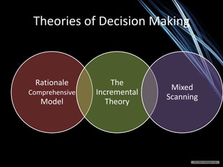 Theories of Decision Making
Rationale
Comprehensive
Model
The
Incremental
Theory
Mixed
Scanning
 