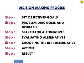 Jul 2012
DECISION-MAKING PROCESS
Step 1 SET OBJECTIVES/GOALS
Step 2 PROBLEM DIAGNOSIS AND
ANALYSIS
Step 3 SEARCH FOR ALTERNATIVES
Step 4 EVALUATING ALTERNATIVES
Step 5 CHOOSING THE BEST ALTERNATIVE
Step 6 ACTION
Step 7 RESULT
 