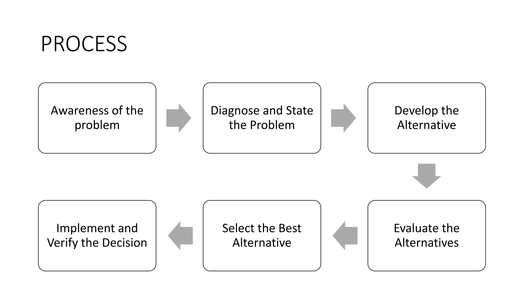 PROCESS
Awareness of the
problem
Diagnose and State
the Problem
Develop the
Alternative
Evaluate the
Alternatives
Select the Best
Alternative
Implement and
Verify the Decision
 