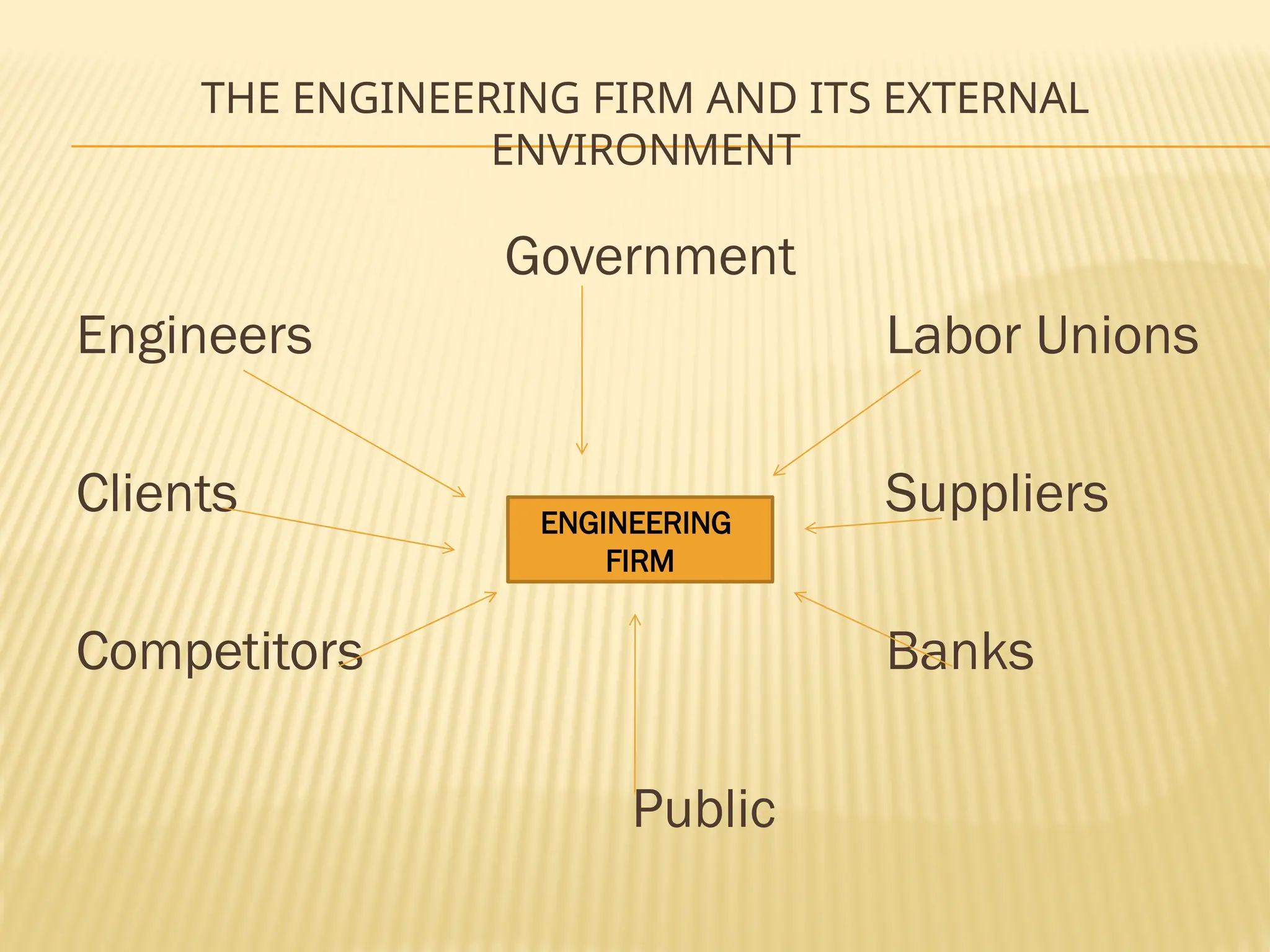 THE ENGINEERING FIRM AND ITS EXTERNAL
ENVIRONMENT
Government
Engineers Labor Unions
Clients Suppliers
Competitors Banks
Public
ENGINEERING
FIRM
 