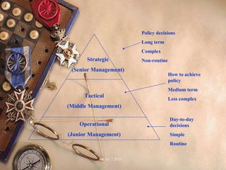 Policy decisions Long term Complex Non-routine How to achieve policy Medium term Less complex Day-to-day decisions Simple Routine Strategic (Senior Management) Tactical (Middle Management) Operational (Junior Management) 