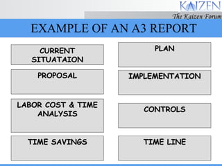 EXAMPLE OF AN A3 REPORT CURRENT SITUATAION PROPOSAL LABOR COST & TIME ANALYSIS TIME SAVINGS PLAN IMPLEMENTATION CONTROLS TIME LINE 