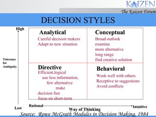 DECISION STYLES High Low Tolerance  for  Ambiguity Rational Intuitive Way of Thinking Careful decision makers Adapt to new situation Efficient,logical  use less information,  few alternative    make decision fast  focus on short-term Broad outlook examine  more alternative  long range  find creative solution Work well with others Receptive to suggestions Avoid conflicts Source:  Rowe McGrath Modules in Decision Making, 1984 Behavioral Conceptual Directive Analytical 