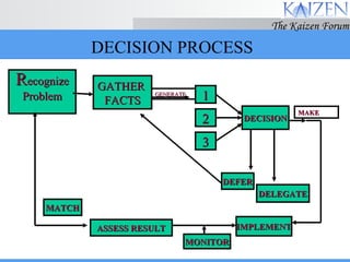 DECISION PROCESS R ecognize Problem GATHER  FACTS 1 2 3 GENERATE DECISION MONITOR DEFER DELEGATE IMPLEMENT MAKE ASSESS RESULT MATCH 