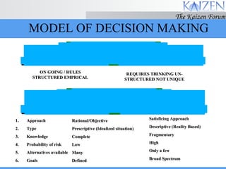 ON GOING / RULES STRUCTURED EMPRICAL REQUIRES THINKING UN-STRUCTURED NOT UNIQUE MODEL OF DECISION MAKING Approach Type Knowledge Probability of risk Alternatives available Goals Rational/Objective Prescriptive (Idealized situation) Complete Low Many Defined Satisficing Approach Descriptive (Reality Based) Fragmentary High Only a few Broad Spectrum 