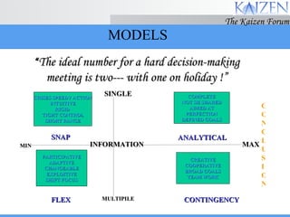 MODELS CRISES SPEEDY ACTION INTUITIVE  RIGID  TIGHT CONTROL SHORT RANGE SINGLE COMPLETE NOT SH SHARED AIMED AT PERFECTION DEFINED GOALS ANALYTICAL SNAP MIN MAX PARTICIPATIVE ADAPTIVE CHANGEABLE EXPLOITIVE SHIFT FOCUS FLEX MULTIPILE CONTINGENCY CREATIVE COOPERATIVE BROAD GOALS TEAM WORK “ The ideal number for a hard decision-making meeting is two--- with one on holiday !” INFORMATION CONCLUSION 