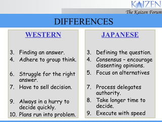 DIFFERENCES WESTERN Finding an answer. Adhere to group think. Struggle for the right answer. Have to sell decision. Always in a hurry to decide quickly. Plans run into problem. JAPANESE Defining the question. Consensus – encourage dissenting opinions. Focus on alternatives Process delegates authority. Take longer time to decide. Execute with speed 
