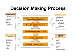 Decision Making Process Environmental influences Marketing Mix influences ,[object Object],[object Object],[object Object],[object Object],[object Object],[object Object],[object Object],[object Object],[object Object],[object Object],[object Object],[object Object],[object Object],[object Object],[object Object],[object Object],[object Object],[object Object],[object Object],[object Object],[object Object],[object Object],Recognition of problem Search for information Evaluation of alternatives Purchase decision Post-purchase evaluation Individual influences Group influences ,[object Object],[object Object],[object Object],[object Object],[object Object],[object Object],[object Object]