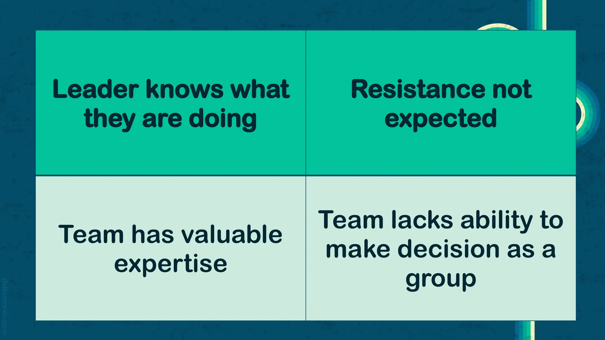 slidesmania.com
Leader knows what
they are doing
Resistance not
expected
Team has valuable
expertise
Team lacks ability to
make decision as a
group
 