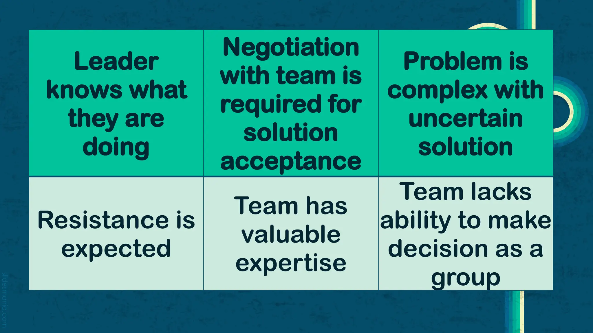 slidesmania.com
Leader
knows what
they are
doing
Negotiation
with team is
required for
solution
acceptance
Problem is
complex with
uncertain
solution
Resistance is
expected
Team has
valuable
expertise
Team lacks
ability to make
decision as a
group
 