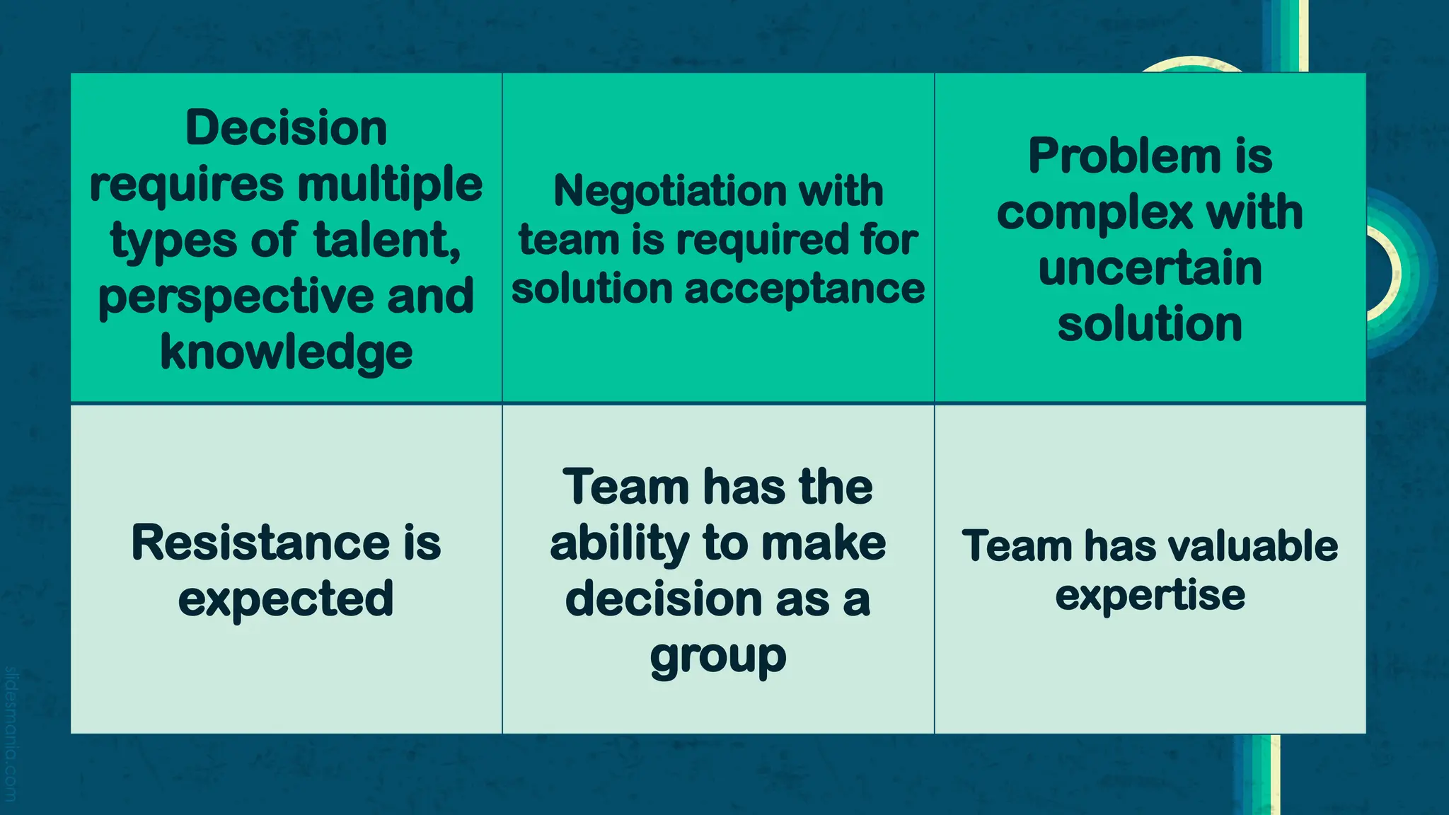 slidesmania.com
Decision
requires multiple
types of talent,
perspective and
knowledge
Negotiation with
team is required for
solution acceptance
Problem is
complex with
uncertain
solution
Resistance is
expected
Team has the
ability to make
decision as a
group
Team has valuable
expertise
 