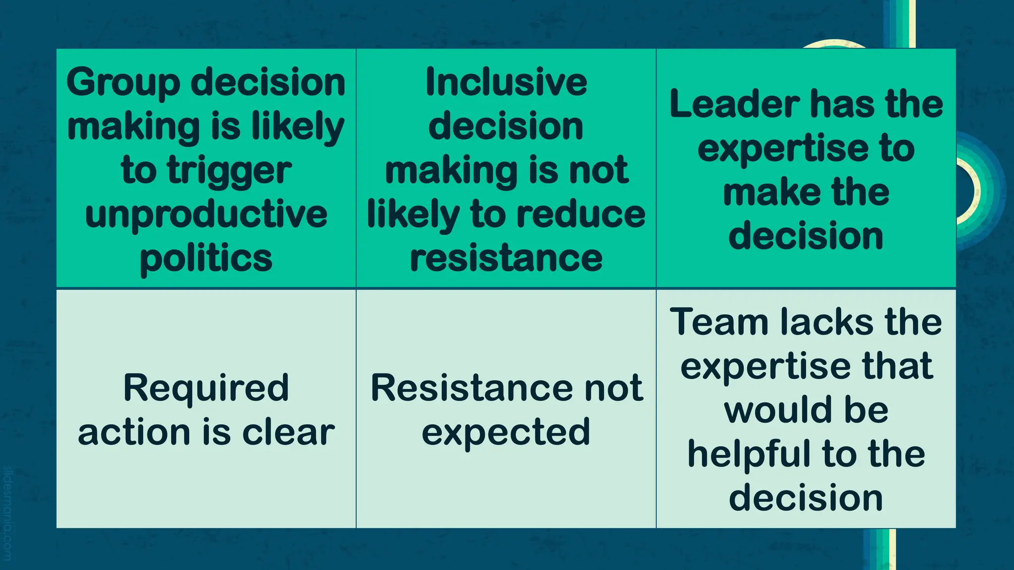 slidesmania.com
Group decision
making is likely
to trigger
unproductive
politics
Inclusive
decision
making is not
likely to reduce
resistance
Leader has the
expertise to
make the
decision
Required
action is clear
Resistance not
expected
Team lacks the
expertise that
would be
helpful to the
decision
 