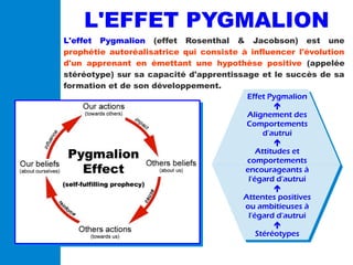 L'EFFET PYGMALION
L'effet Pygmalion (effet Rosenthal & Jacobson) est une
prophétie autoréalisatrice qui consiste à influen...
