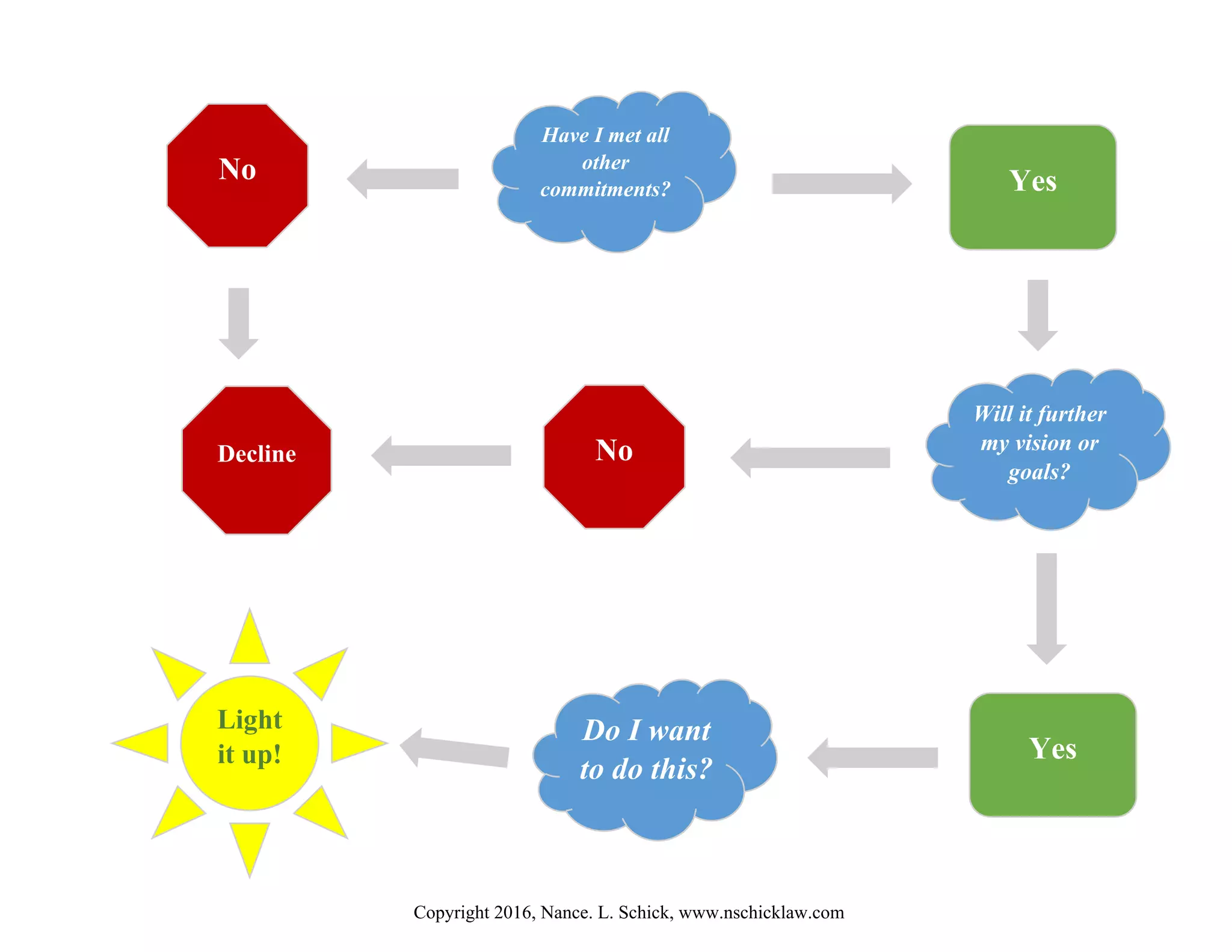 Have I met all
other
commitments?
Do I want
to do this?
Will it further
my vision or
goals?
Yes
Yes
Decline No
No
Light
it up!
Copyright 2016, Nance. L. Schick, www.nschicklaw.com