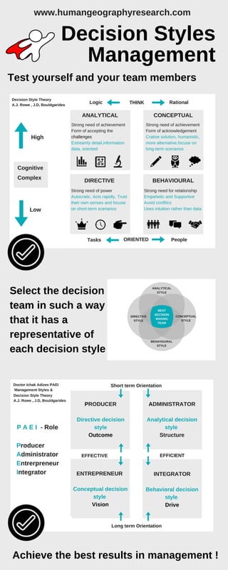 www.humangeographyresearch.com
Decision Styles
Management
Test yourself and your team members
Select the decision
team in such a way
that it has a
representative of
each decision style
Achieve the best results in management !
 