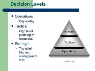 Decision Levels Operations Day-to-day Tactical High level planning of resources Strategic The elite!  Highest management  level Marakas, 2003 