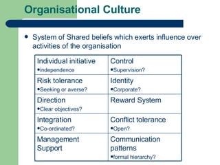 Organisational Culture System of Shared beliefs which exerts influence over activities of the organisation Individual initiative independence Control Supervision? Risk tolerance Seeking or averse? Identity Corporate? Direction Clear objectives? Reward System Integration Co-ordinated? Conflict tolerance Open? Management Support Communication patterns formal hierarchy? 