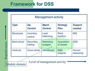 Framework for DSS Level of management activity Repetitiveness Module domain Management activity Type Op. Control Mgmt. Control Strategy Plan Support needed Structured Inventory control Load balancing Plant location MIS Semi-struct. Securities trading Marketing budgets Acquisition of assets DSS Unstruct. Cover photo recruitment R&D projects Human reasoning 