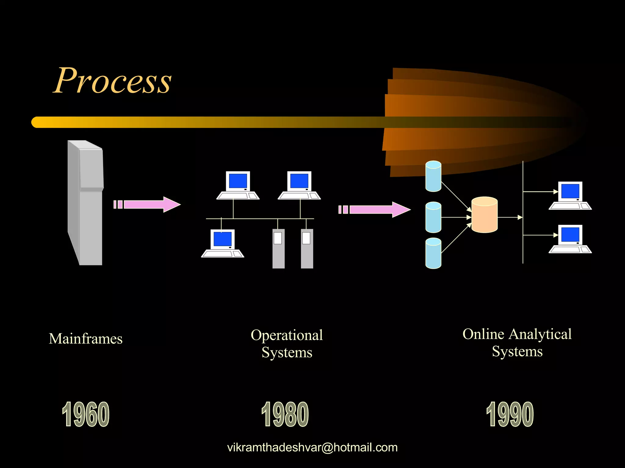 Process [email_address] 1960 1980 1990 Mainframes Operational Systems Online Analytical Systems 