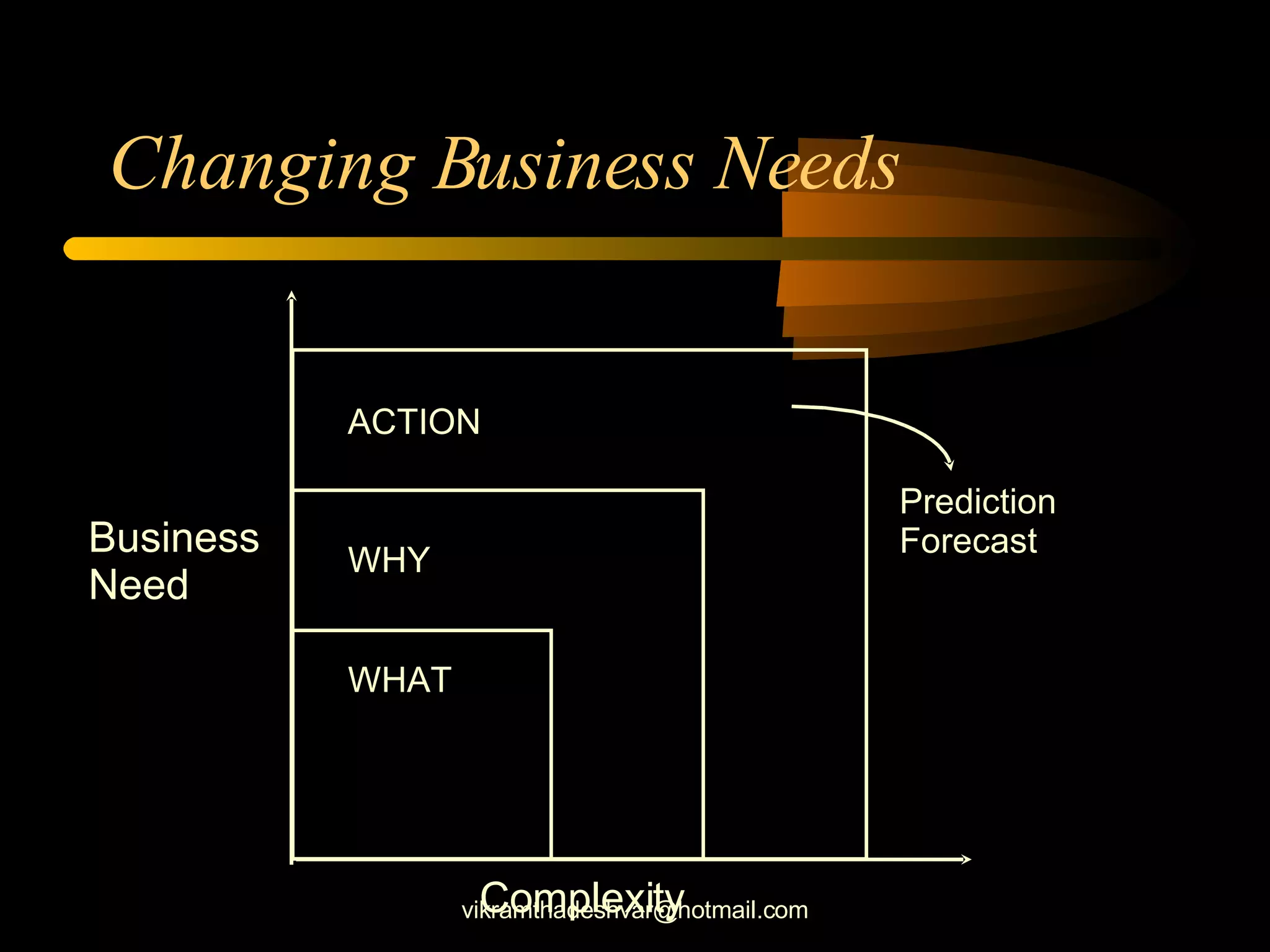 Changing Business Needs [email_address] ACTION WHY WHAT Prediction Forecast Business Need Complexity 