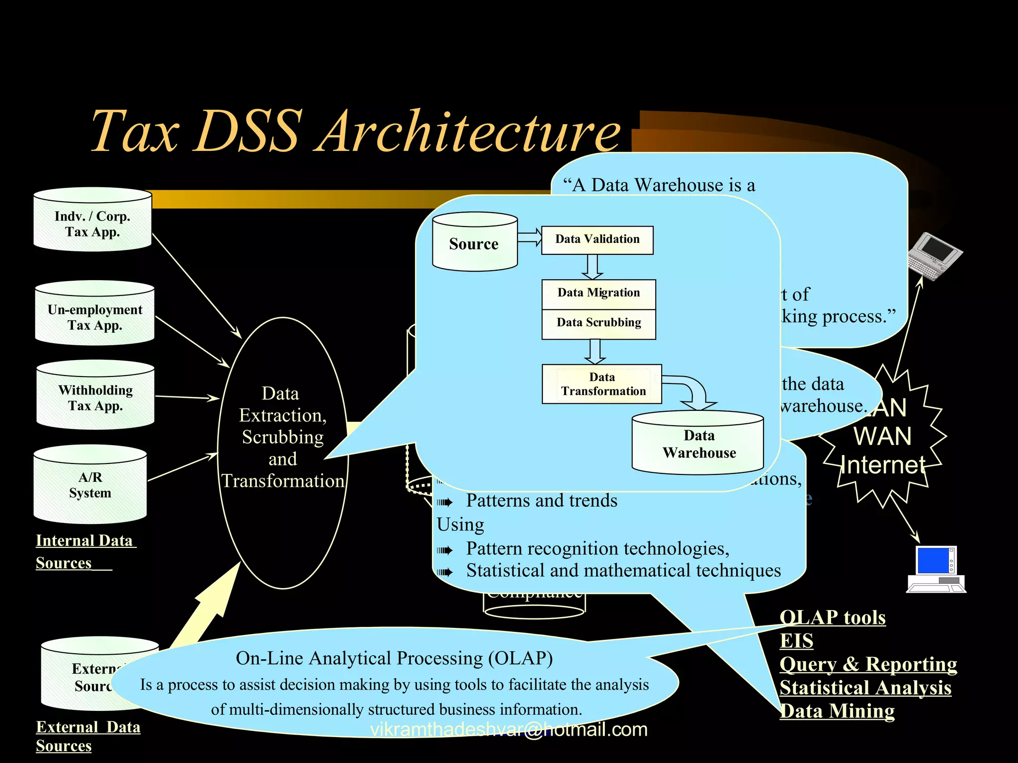 Tax DSS Architecture “ A Data Warehouse is a  subject-oriented,  integrated,  time variant and  non-volatile  collection of data in support of  management’s decision-making process.” A   Data-Mart contains a subset of the data available in an enterprise-wide data warehouse. Data Mining is Discovering meaningful new correlations, Patterns and trends  Using  Pattern recognition technologies, Statistical and mathematical techniques On-Line Analytical Processing (OLAP) Is a process to assist decision making by using tools to facilitate the analysis of multi-dimensionally structured business information. [email_address] Tax Compliance Data Mart Tax Data Warehouse Data Warehouse Data  Extraction, Scrubbing and Transformation OLAP tools EIS Query & Reporting Statistical Analysis Data Mining LAN WAN Internet Meta Cube Internal Data  Sources   External  Data Sources External Sources Indv. / Corp. Tax App. Un-employment Tax App. Withholding Tax App. A/R System Source Data Validation Data Scrubbing Data Migration Data Transformation Data Warehouse 