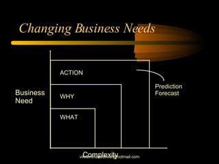 Changing Business Needs [email_address] ACTION WHY WHAT Prediction Forecast Business Need Complexity 