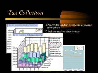 Tax Collection Analyze the trends in tax revenue for revenue enhancement Evaluate uncollected tax revenue [email_address] 